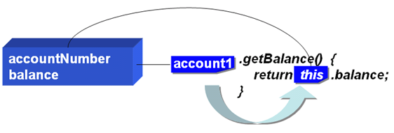 this參考至實際的物件