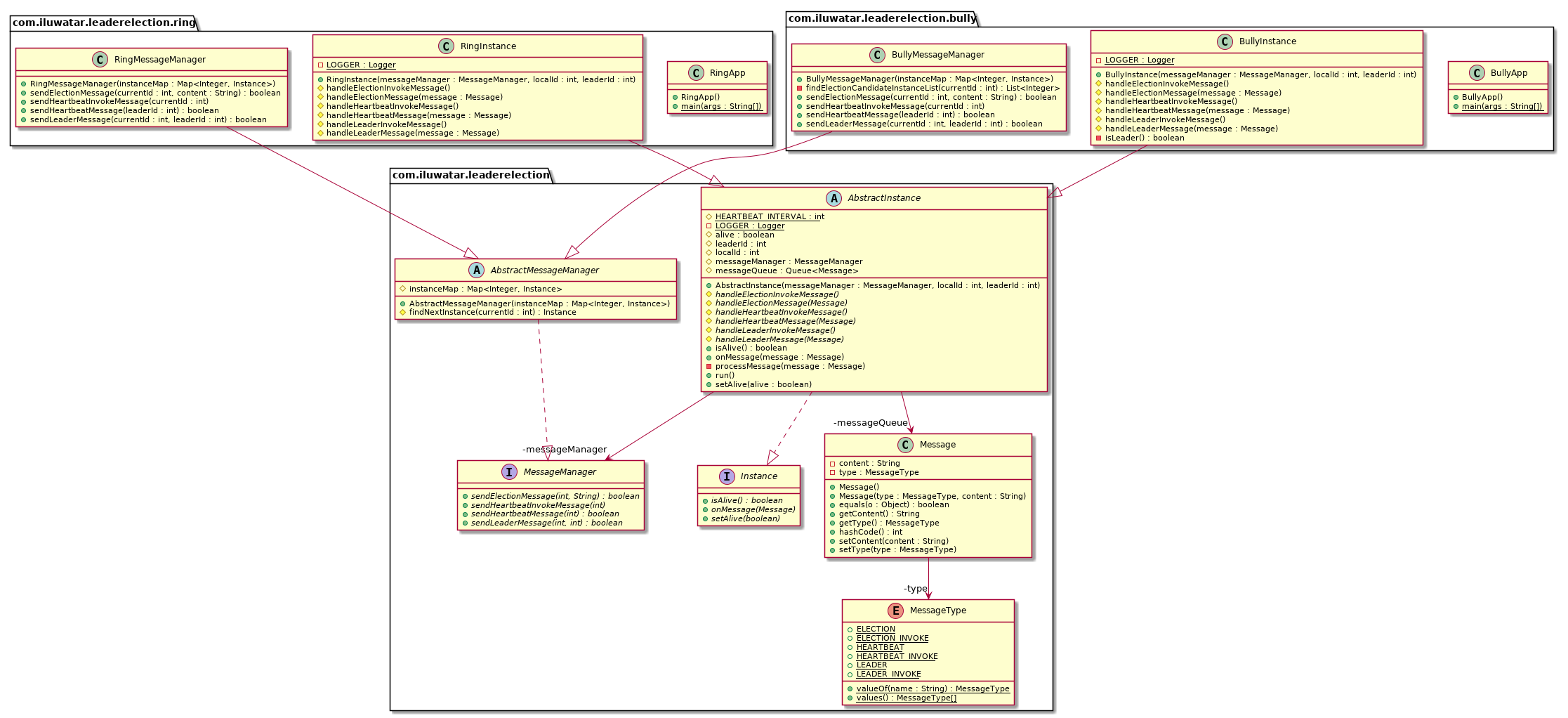 Leader Election pattern class diagram alt text