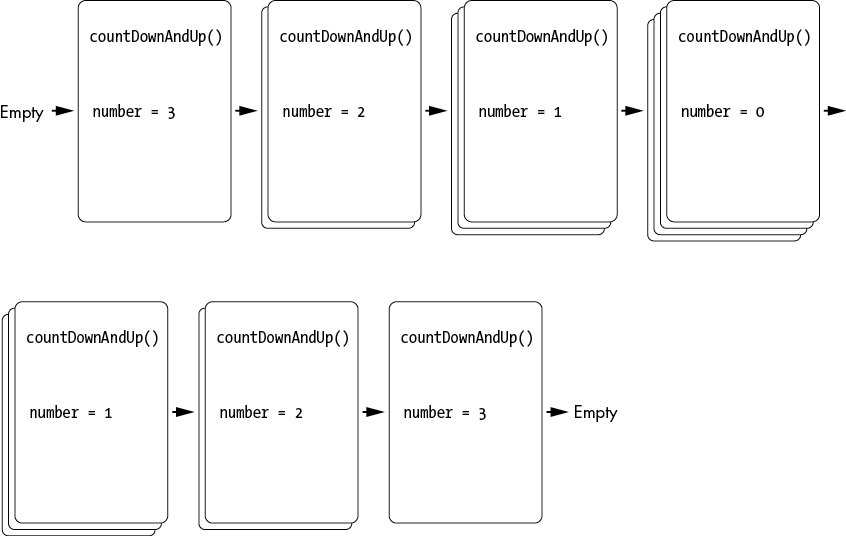 Timeline depicting a call stack after each call to countDownAndUp(). It begins empty, then shows the number variable equal to 3, then equal to 2, then equal to 1, then equal to 0. The number variable then begins increasing, first to 1, then to 2, then to 3, until the call stack is empty.