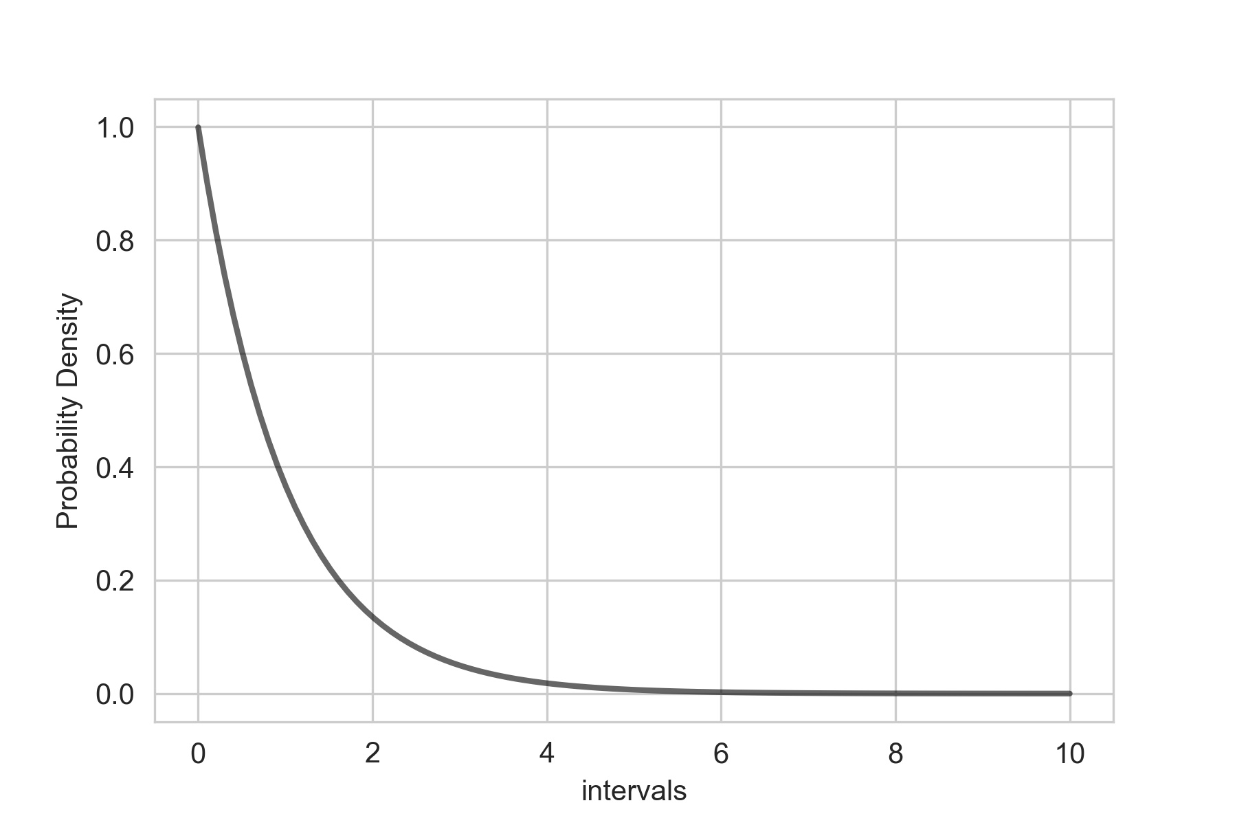Exponential Distribution Plot