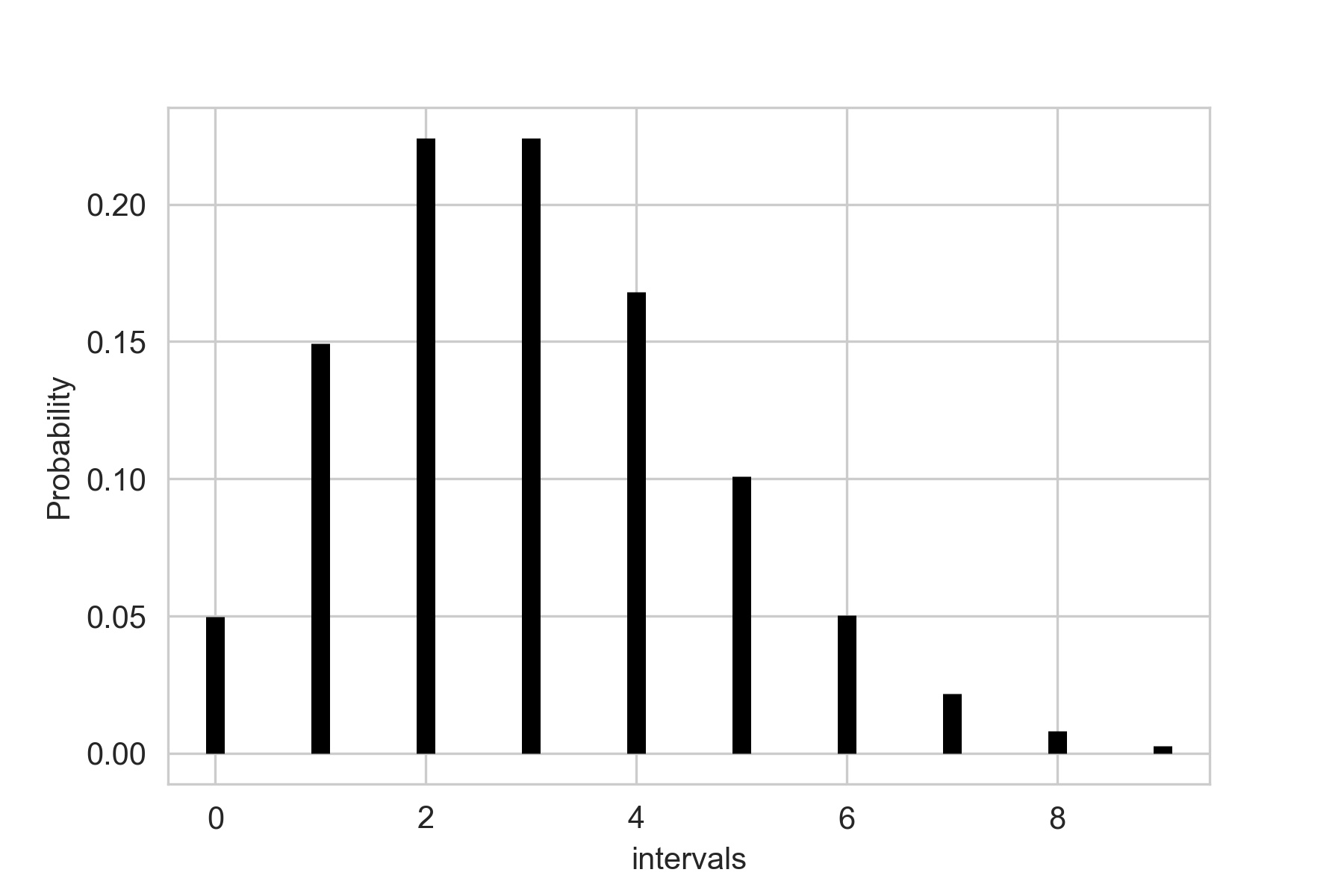 Poisson Distribution Plot